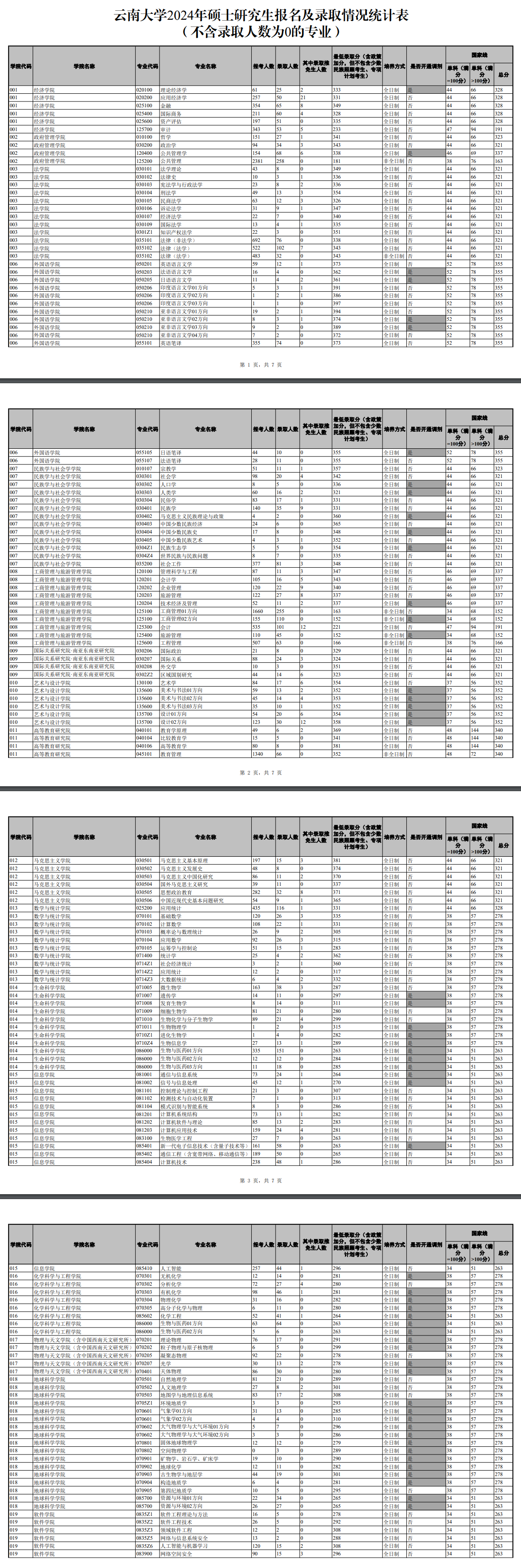 2024云南大学考研报录比（含2022-2023历年）