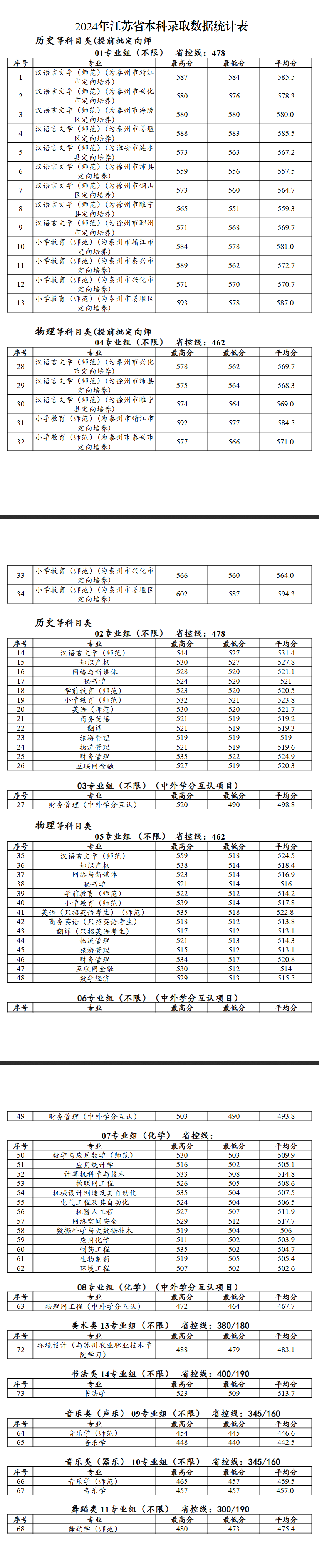 2024泰州学院录取分数线（含2022-2023历年）