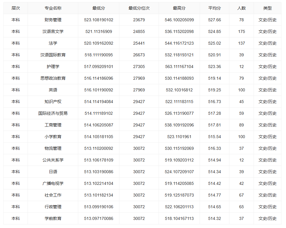 2024宜宾学院录取分数线（含2022-2023历年）