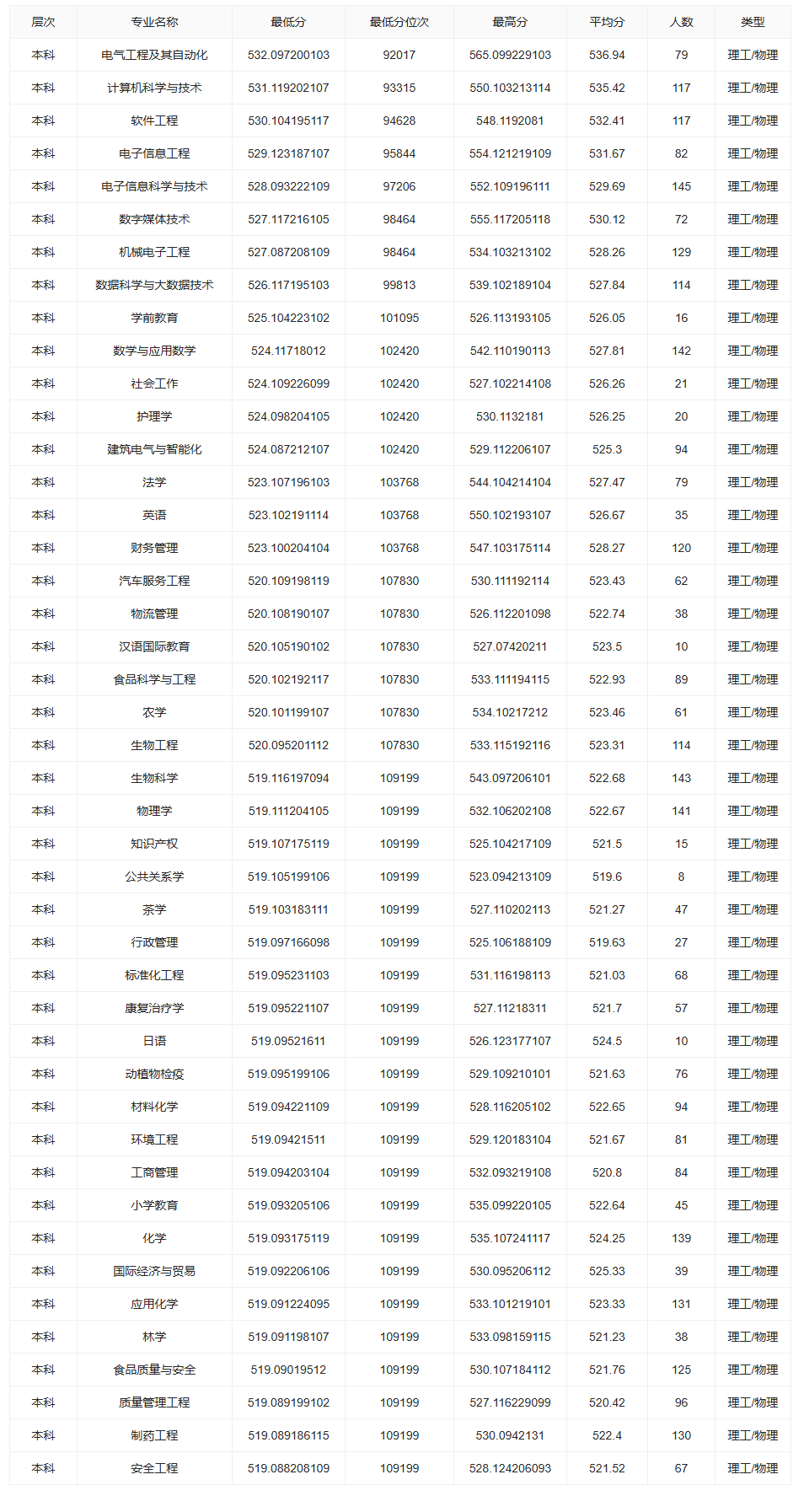 2024宜宾学院录取分数线（含2022-2023历年）