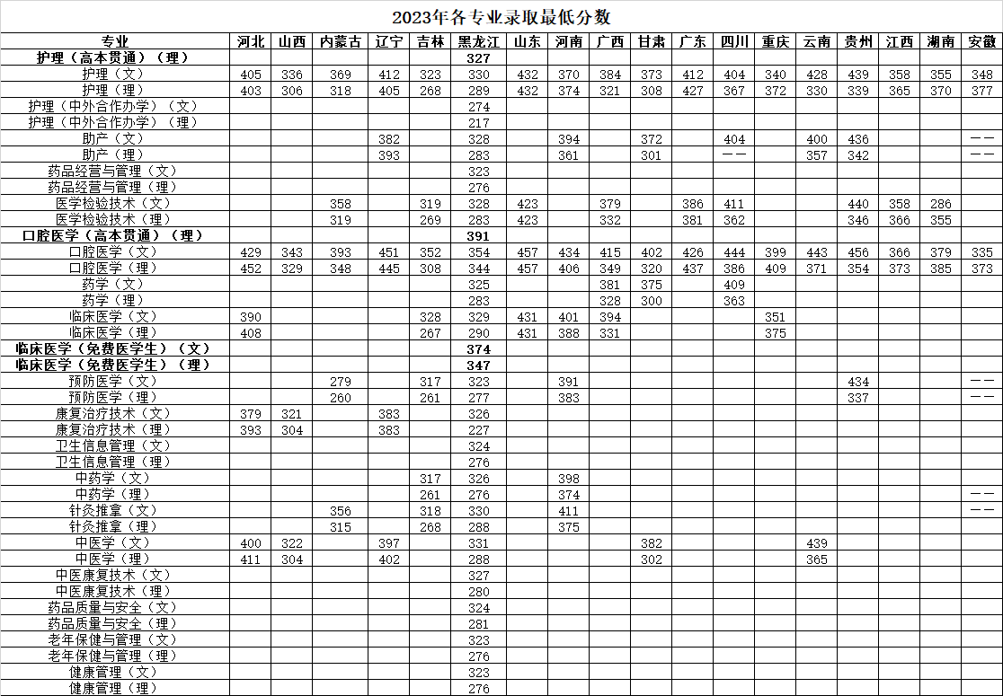 2024黑龙江护理高等专科学校录取分数线（含2022-2023历年）