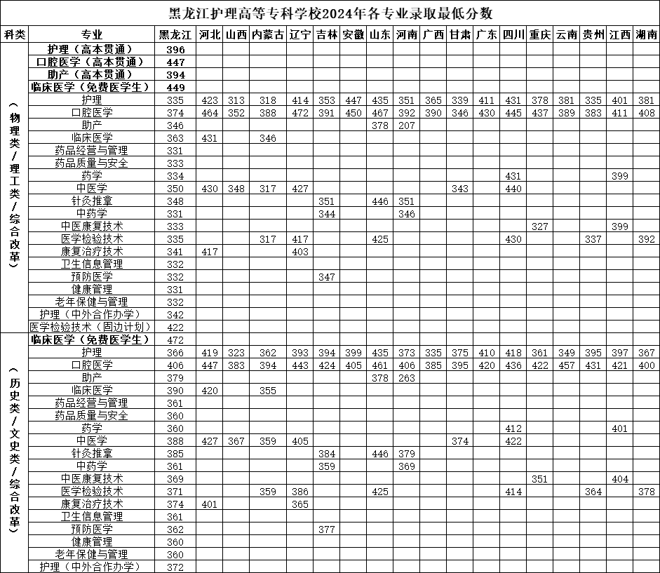 2024黑龙江护理高等专科学校录取分数线（含2022-2023历年）