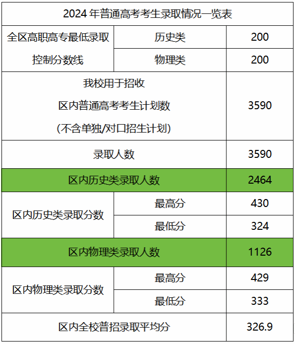 2024广西工商职业技术学院录取分数线（含2022-2023历年）