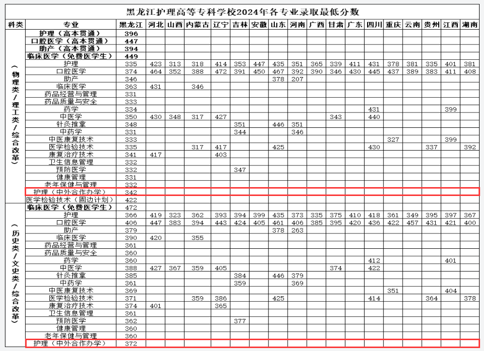 2024黑龍江護理高等?？茖W校中外合作辦學分數(shù)線（含2023年）