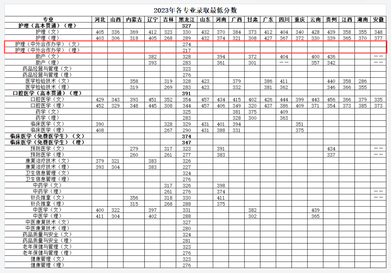 2024黑龍江護理高等專科學校中外合作辦學分數(shù)線（含2023年）