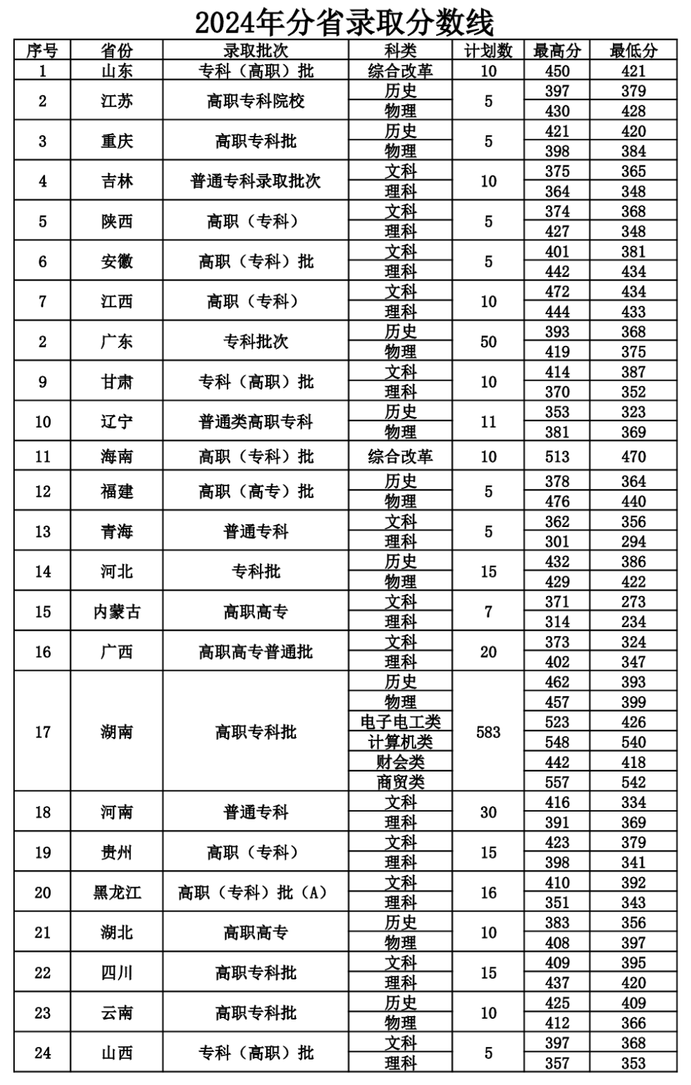 2024湖南邮电职业技术学院录取分数线（含2022-2023历年）