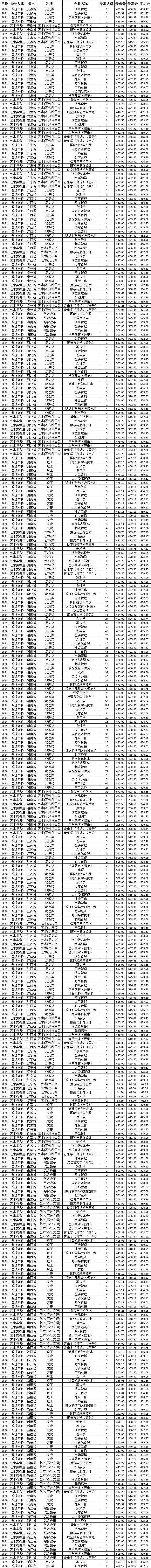 2024湖南女子学院录取分数线（含2022-2023历年）