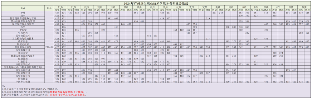 2024广州卫生职业技术学院录取分数线（含2022-2023历年）