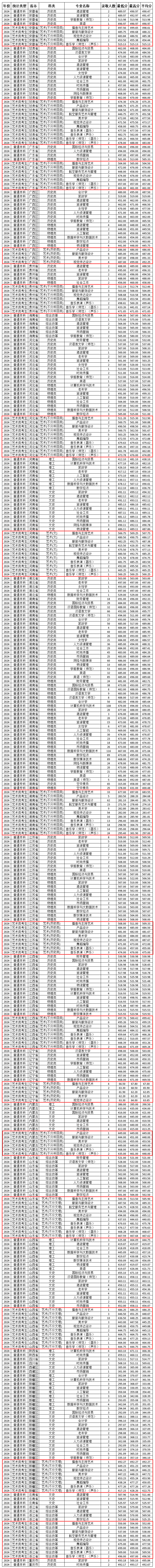 2024湖南女子学院艺术类录取分数线（含2022-2023历年）