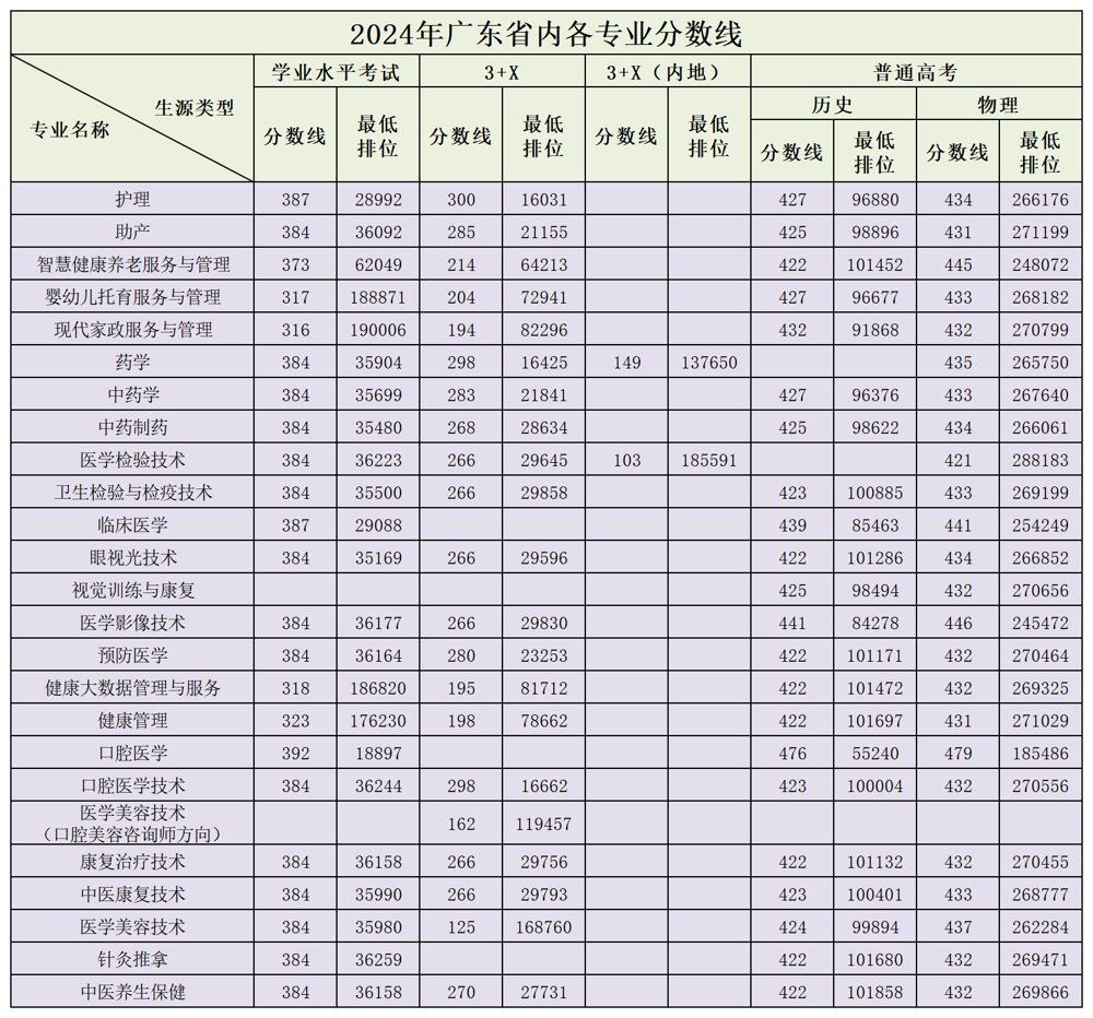 2024广州卫生职业技术学院录取分数线（含2022-2023历年）