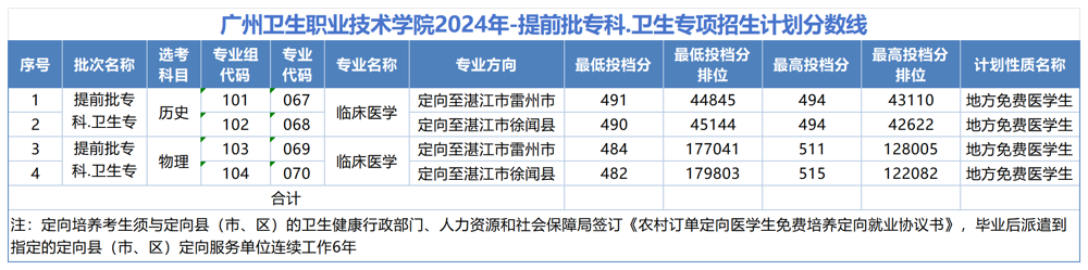 2024广州卫生职业技术学院录取分数线（含2022-2023历年）