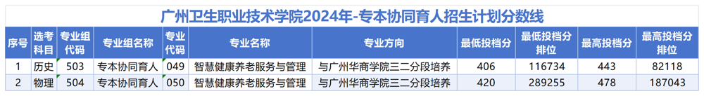 2024广州卫生职业技术学院录取分数线（含2022-2023历年）