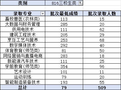 2024昭通職業(yè)學(xué)院錄取分?jǐn)?shù)線