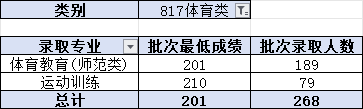 2024昭通職業(yè)學(xué)院錄取分?jǐn)?shù)線