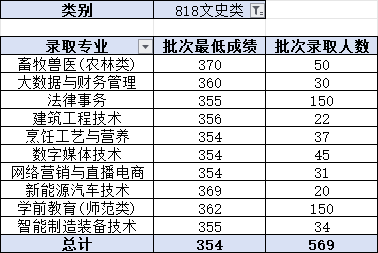 2024昭通職業(yè)學(xué)院錄取分?jǐn)?shù)線