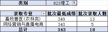 2024昭通職業(yè)學(xué)院錄取分?jǐn)?shù)線