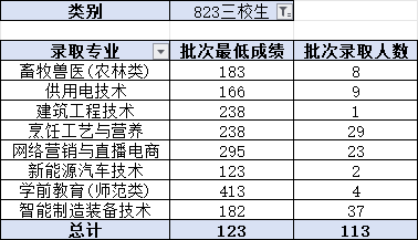 2024昭通職業(yè)學(xué)院錄取分?jǐn)?shù)線