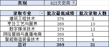 2024昭通職業(yè)學(xué)院錄取分?jǐn)?shù)線