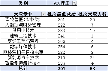 2024昭通職業(yè)學(xué)院錄取分?jǐn)?shù)線