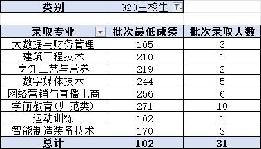 2024昭通職業(yè)學(xué)院錄取分?jǐn)?shù)線