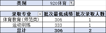 2024昭通職業(yè)學(xué)院錄取分?jǐn)?shù)線