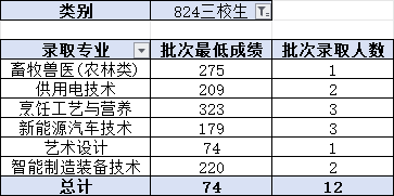 2024昭通職業(yè)學(xué)院錄取分?jǐn)?shù)線