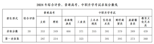 2024甘肃交通职业技术学院录取分数线（含2022-2023历年）