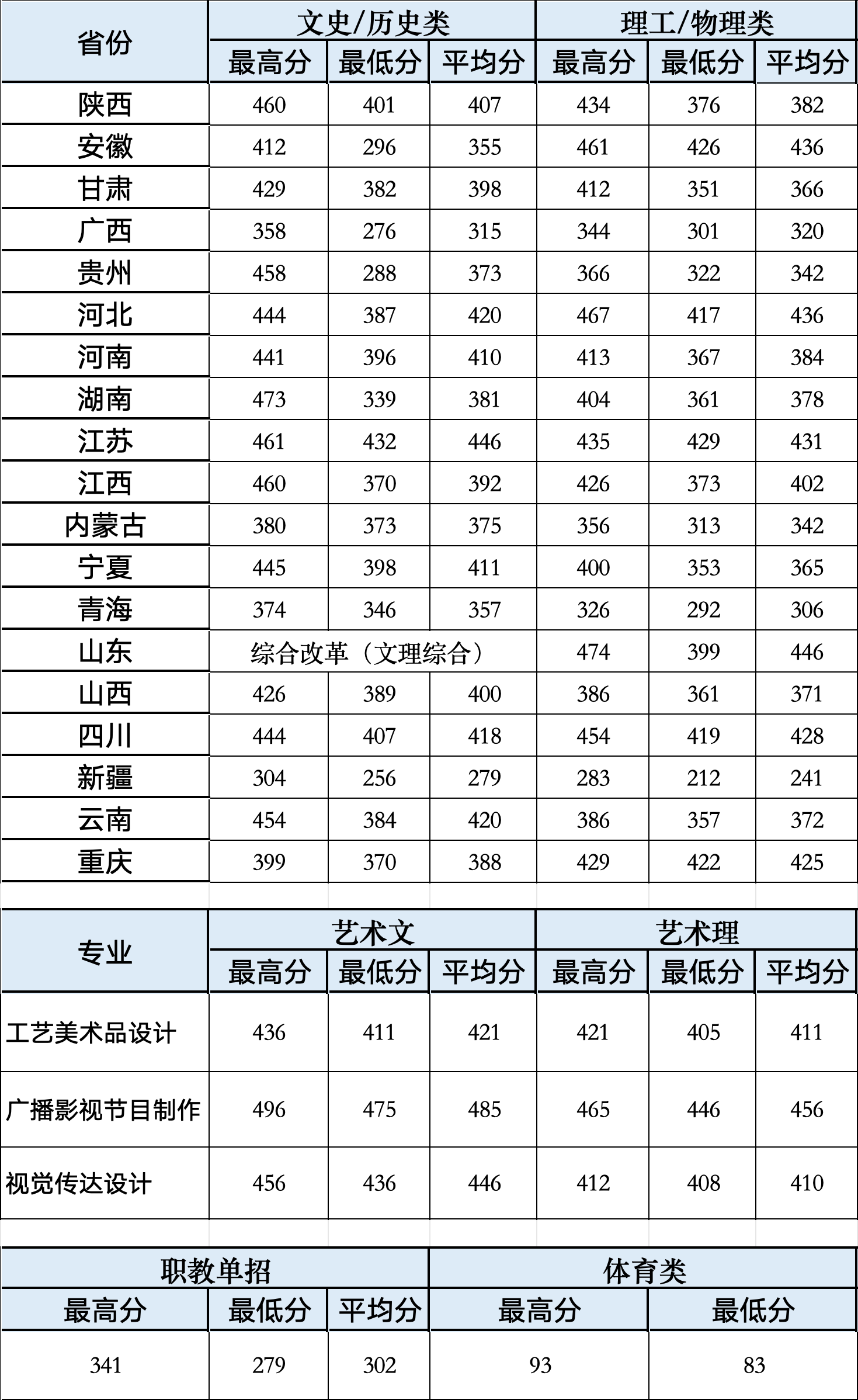 2024陕西财经职业技术学院录取分数线（含2022-2023历年）