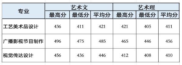 2024陕西财经职业技术学院艺术类录取分数线