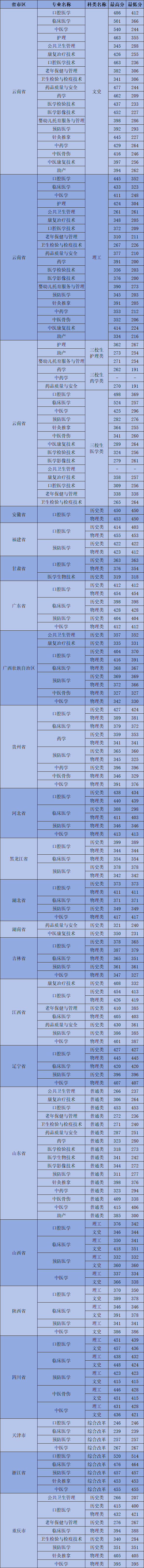 2024昆明卫生职业学院录取分数线（含2022-2023历年）