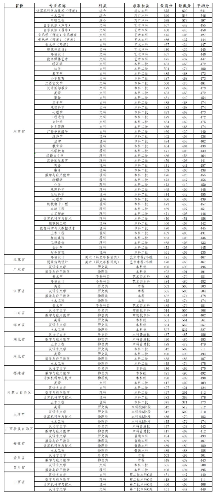 2024信阳学院录取分数线（含2022-2023历年）