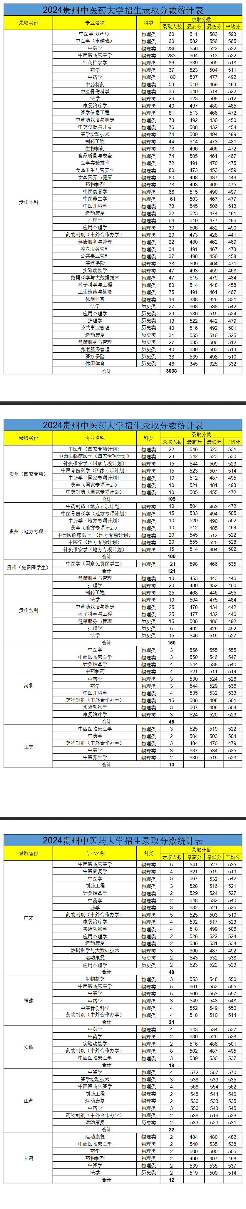 2024贵州中医药大学录取分数线（含2022-2023历年）