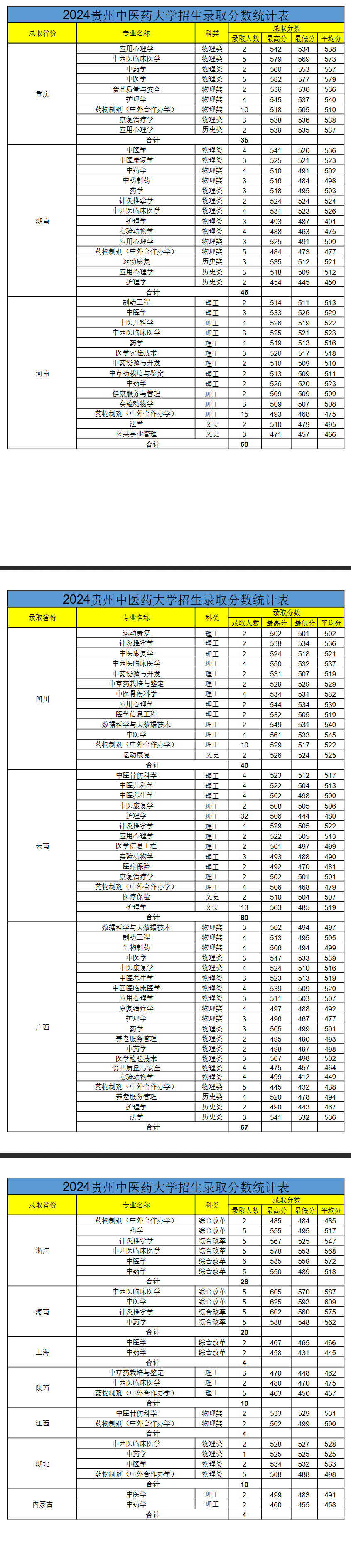 2024贵州中医药大学录取分数线（含2022-2023历年）