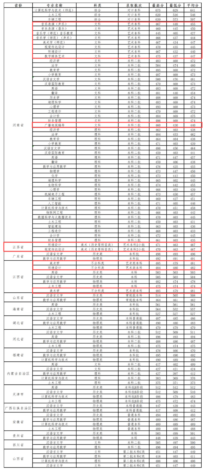 2024信阳学院艺术类录取分数线（含2022-2023历年）