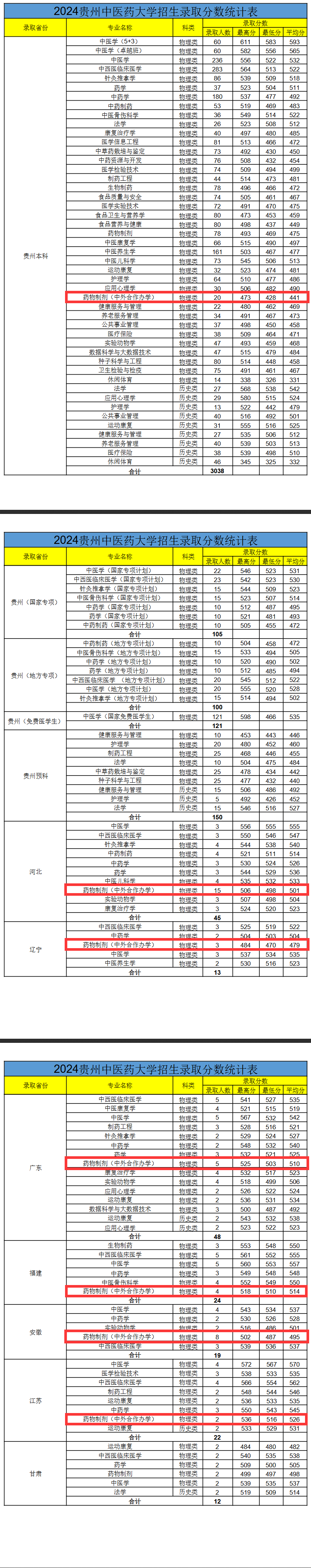 2024贵州中医药大学中外合作办学录取分数线（含2022-2023历年）