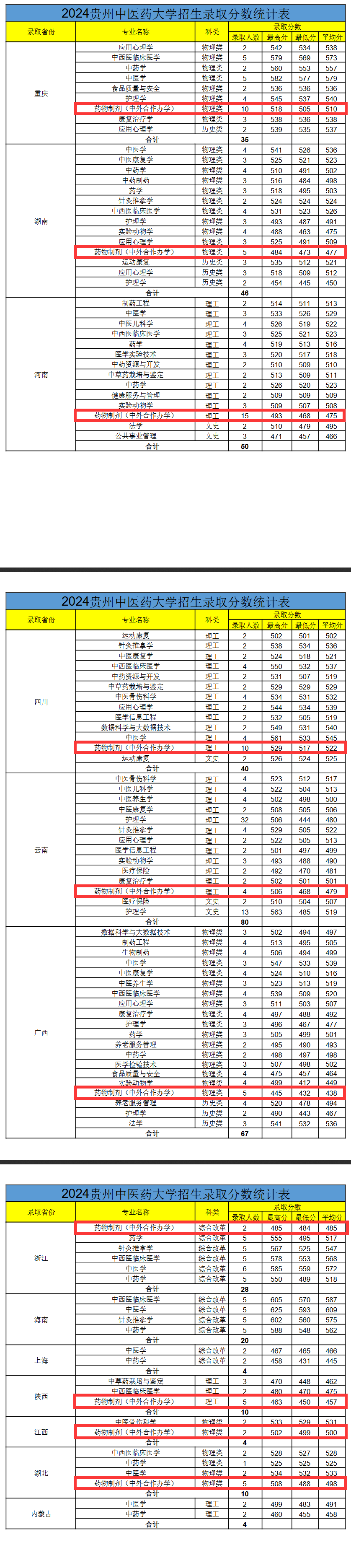 2024贵州中医药大学中外合作办学录取分数线（含2022-2023历年）