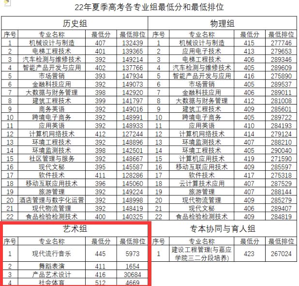 2024汕頭職業(yè)技術(shù)學(xué)院藝術(shù)類錄取分?jǐn)?shù)線（含2022-2023歷年）