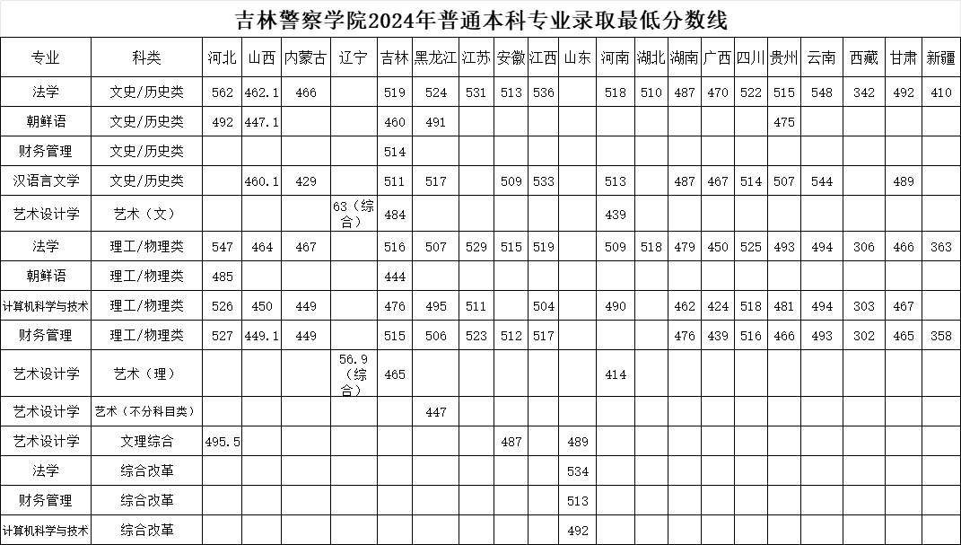 2024吉林警察学院录取分数线（含2022-2023历年）