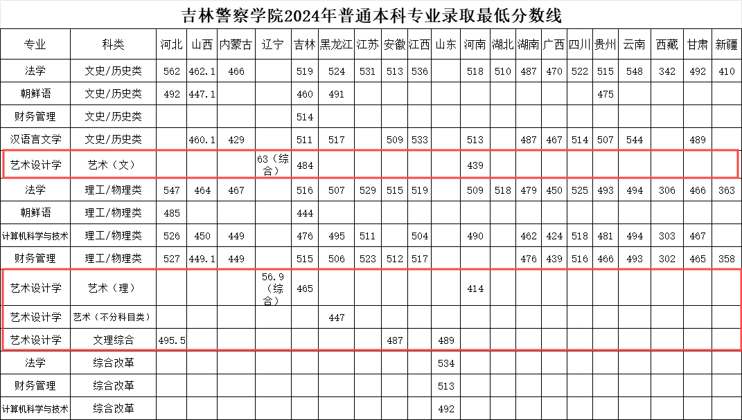 2024吉林警察学院艺术类录取分数线（含2022-2023历年）