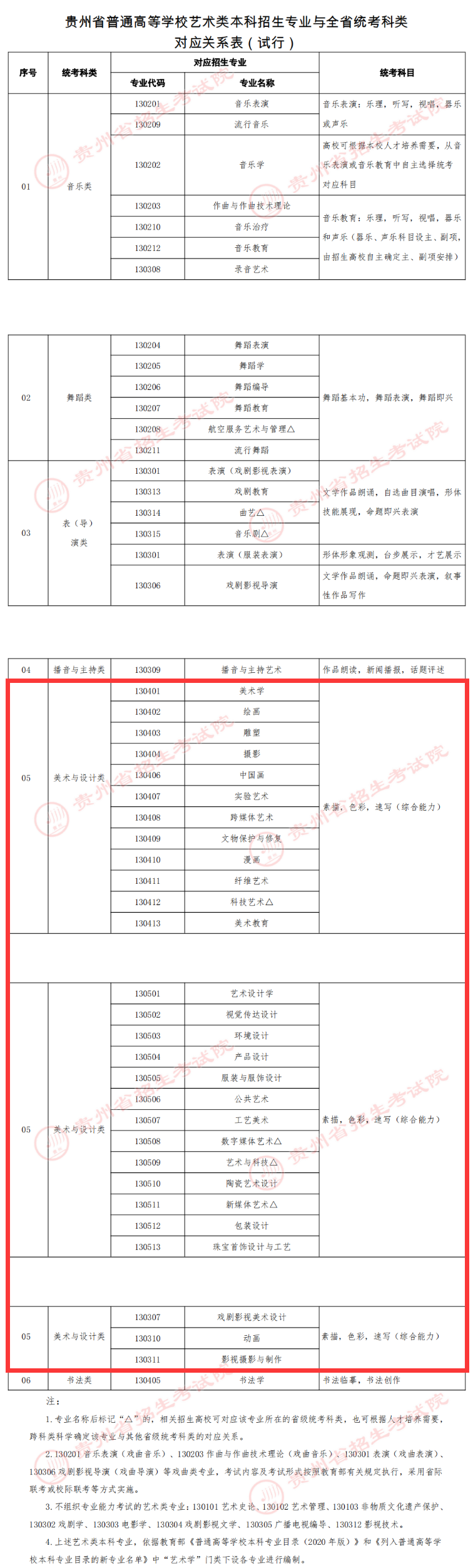 貴州美術(shù)與設(shè)計(jì)統(tǒng)考包含哪些專業(yè)