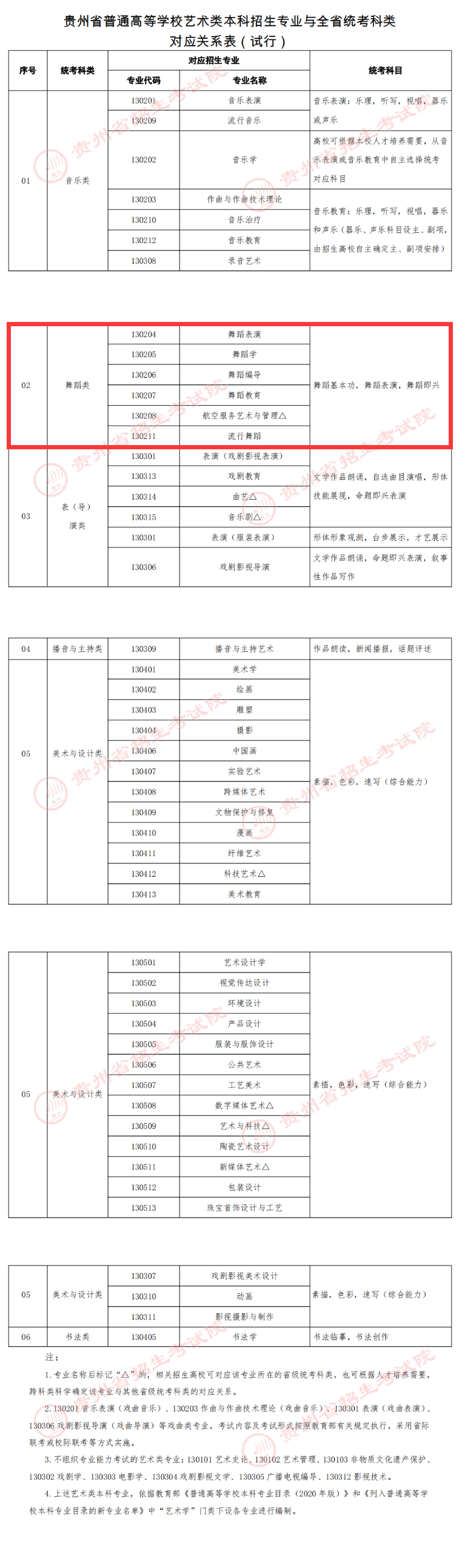 貴州舞蹈統(tǒng)考包含哪些專業(yè)