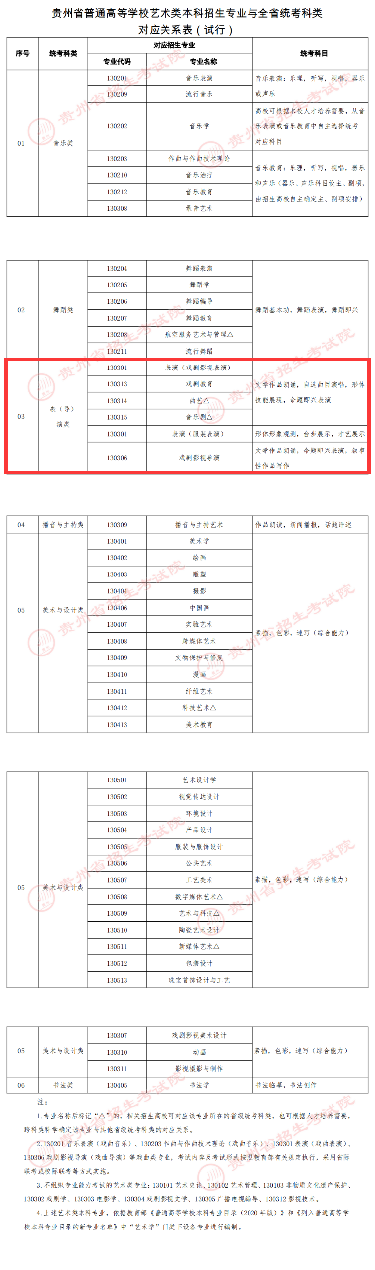 貴州表（導(dǎo)）演統(tǒng)考包含哪些專業(yè)