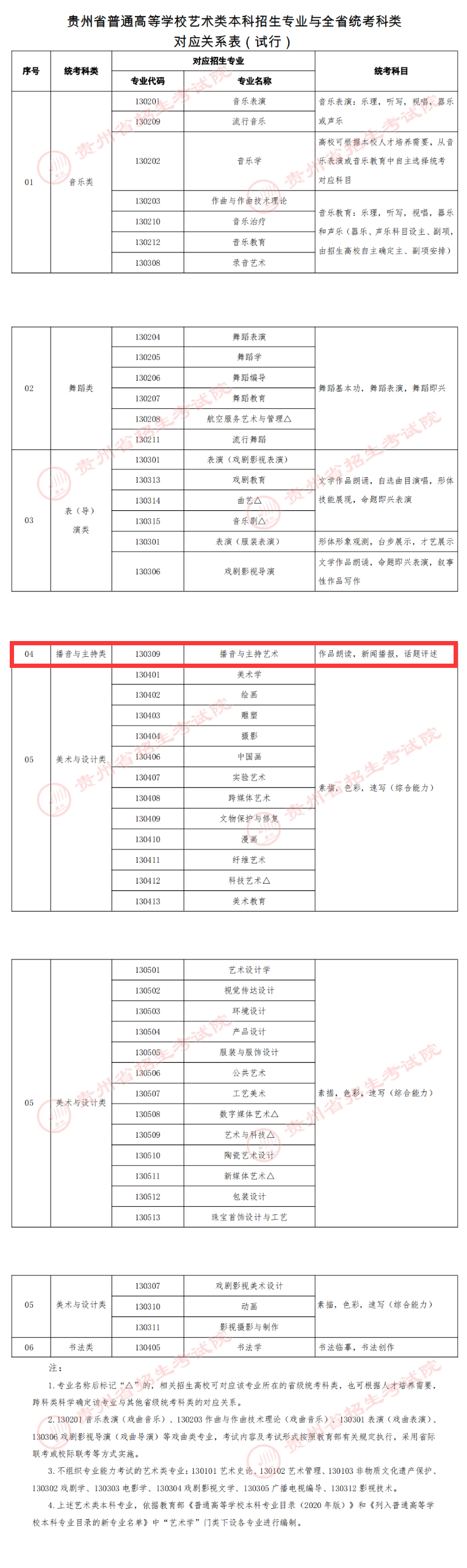 貴州播音與主持統(tǒng)考包含哪些專業(yè)