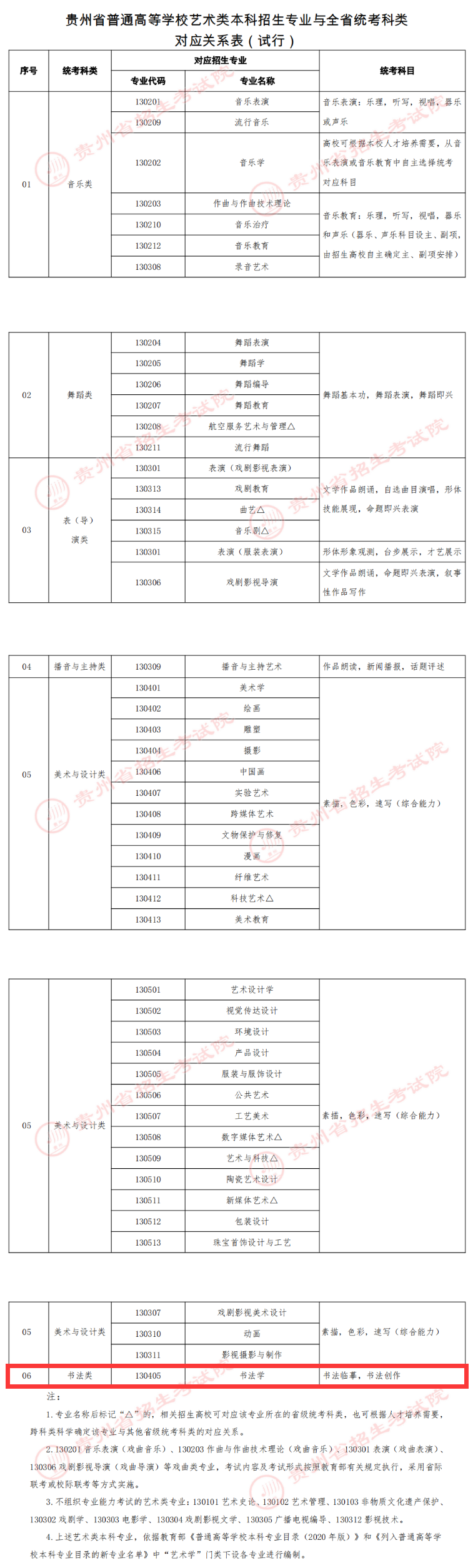 貴州書法統(tǒng)考包含哪些專業(yè)