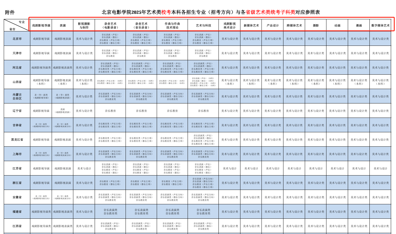 北京電影學(xué)院藝術(shù)類(lèi)?？紝?zhuān)業(yè)有哪些