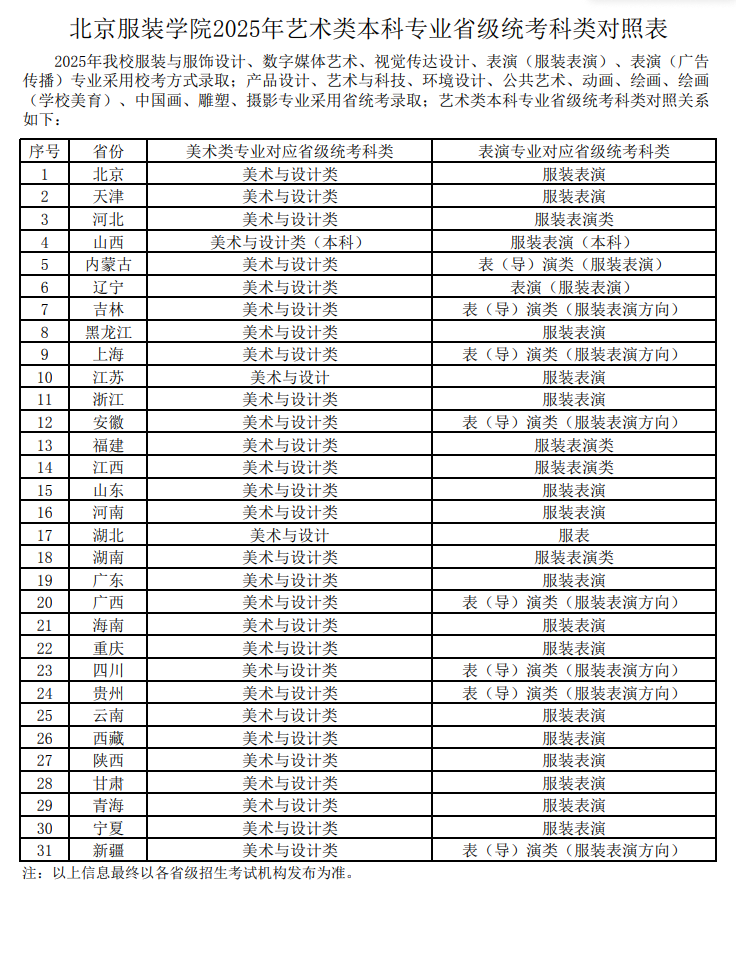 北京服裝學(xué)院藝術(shù)類?？紝I(yè)有哪些