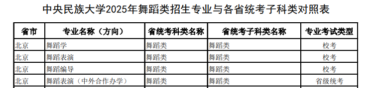 中央民族大學(xué)藝術(shù)類?？紝I(yè)有哪些