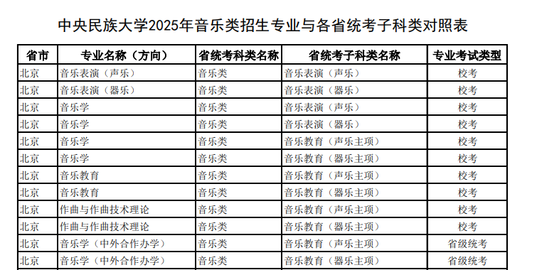 中央民族大學(xué)藝術(shù)類?？紝I(yè)有哪些