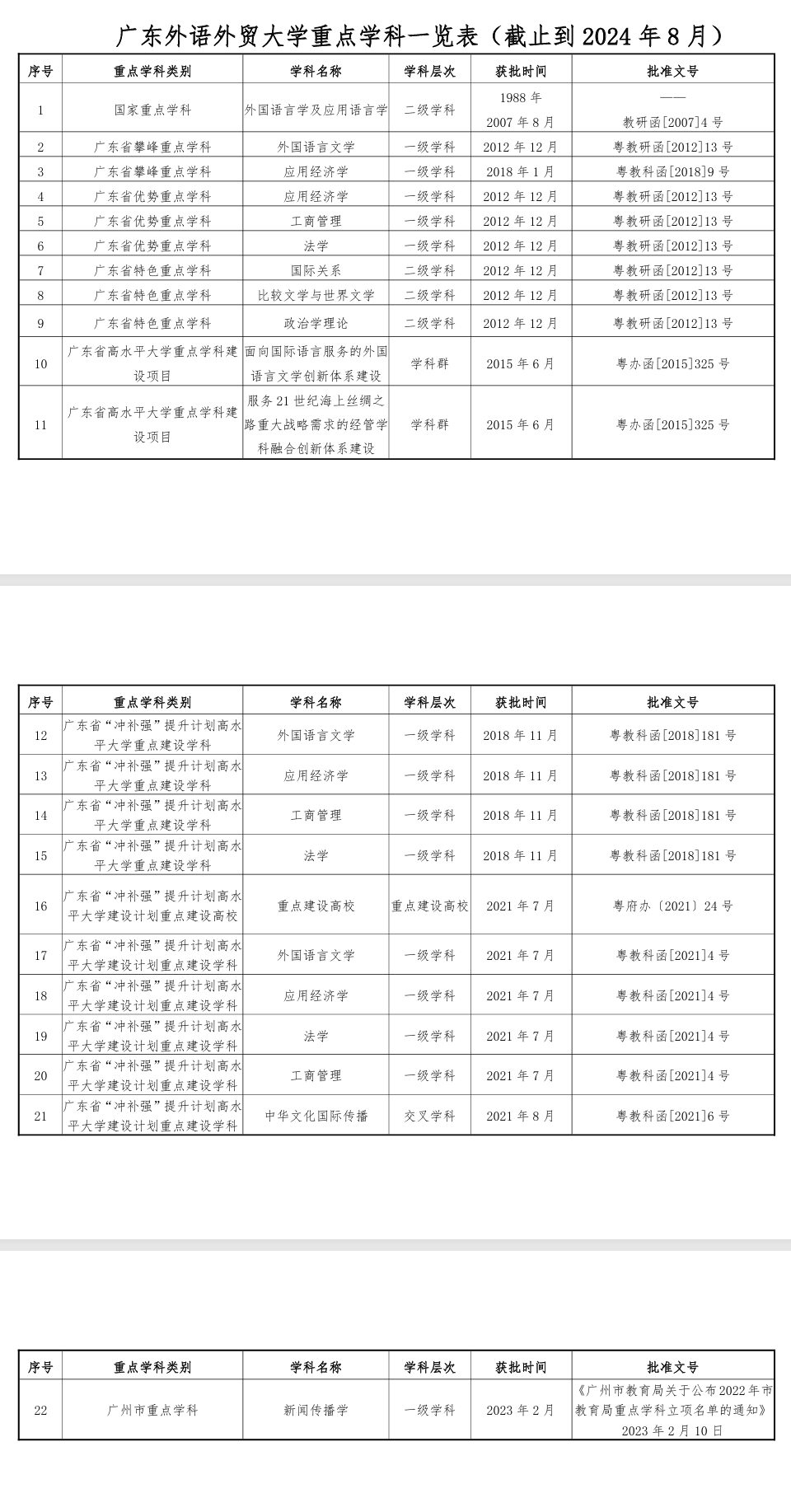 广东外语外贸大学重点学科名单有哪些