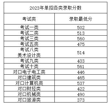 2023河北建材职业技术学院单招录取分数线（含2021-2022历年）